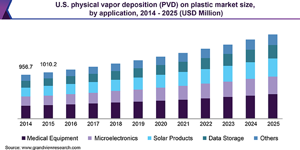 美国塑料市场上的物理气相沉积(PVD)