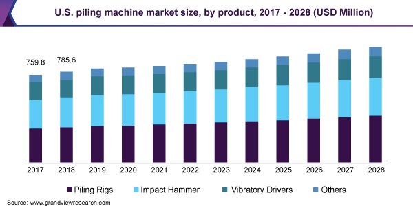 美国打桩机市场规模，各产品，2017 -乐鱼体育手机网站入口 2028年(百万美元)