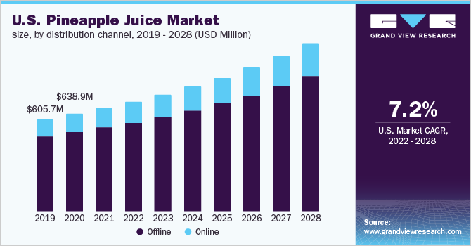 美国菠萝汁市场规模，各分销渠道，2019 乐鱼体育手机网站入口- 2028年(百万美元)