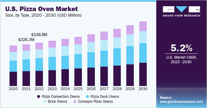 2023 - 2030年美国披萨乐鱼体育手机网站入口烤箱市场规模和增长率
