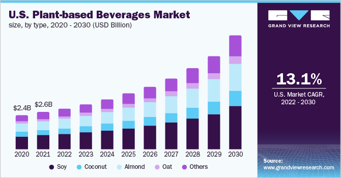 2018 - 2028年美国植物性饮料市场规模(10亿乐鱼体育手机网站入口美元)