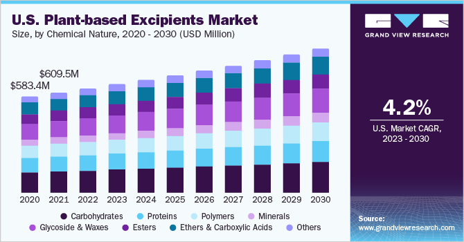 美国植物性辅料市场规模及成长率，2023 - 2030乐鱼体育手机网站入口