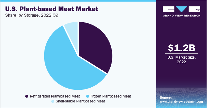 美国植物性肉类市场份额和规模，2022年