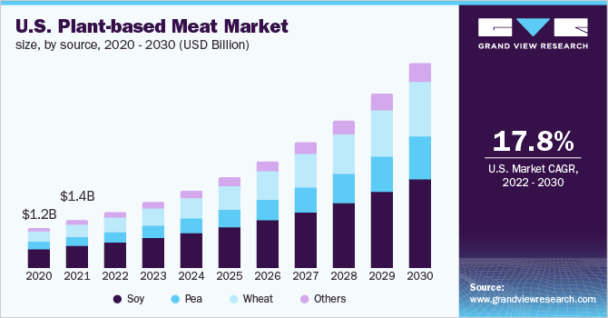 2020 - 2030年美国植物性肉类市场规乐鱼体育手机网站入口模(10亿美元)