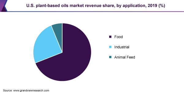 2019年美国植物基油市场收入份额，按应用情况分列(%)