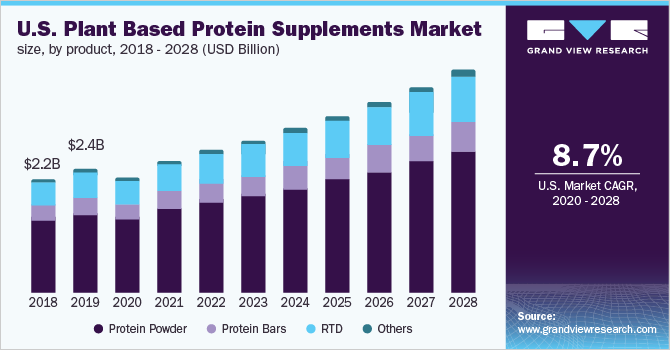 2018 - 2028年美国植物蛋白补充剂市场规模、各产品(10亿美元)乐鱼体育手机网站入口