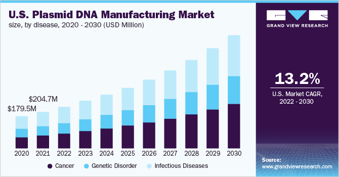 美国质粒DNA制造市场规模，按疾病分类，2020 - 2030乐鱼体育手机网站入口年(百万美元)