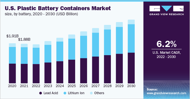 美国塑料电池容器市场规模，各电池，2020 - 2030年(美元乐鱼体育手机网站入口)