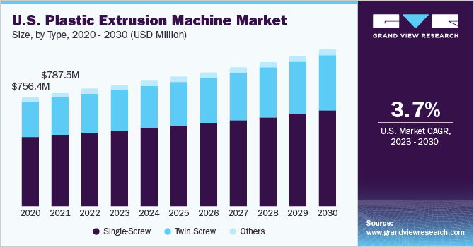 U.S. plastic extrusion machine market size and growth rate, 2023 - 2030