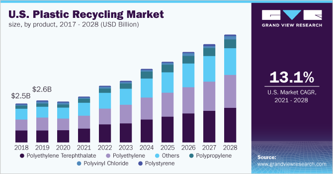 美国塑料回收市场规模，分产品，2017 - 2乐鱼体育手机网站入口028年(十亿美元)