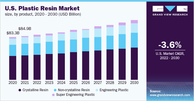 美国塑料树脂市场规模，各产品，2020乐鱼体育手机网站入口 - 2030年(十亿美元)