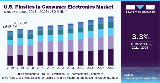 2018 - 2028年美国消费电子产品中的塑料市场规模(按产品分列)乐鱼体育手机网站入口