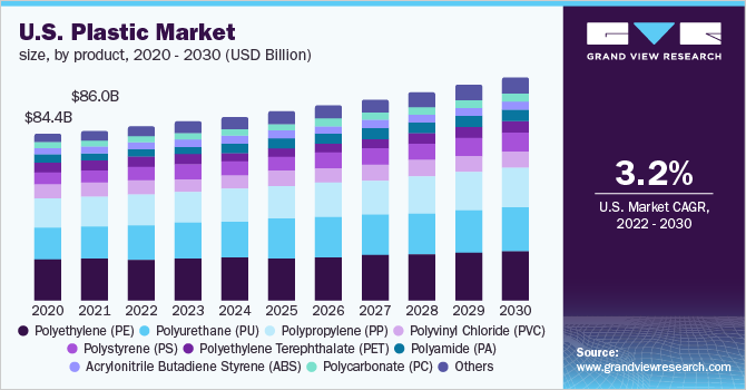 2020 - 2030年美乐鱼体育手机网站入口国塑料产品市场规模(10亿美元)
