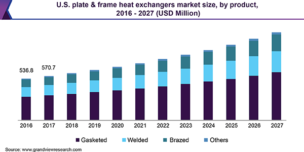 美国板框换热器市场