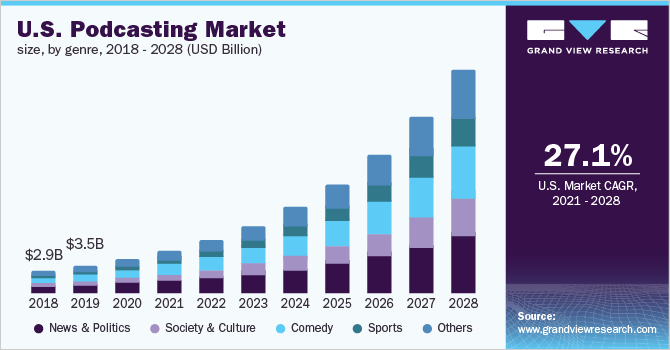 2018 - 2028年美国播客乐鱼体育手机网站入口市场规模(10亿美元)
