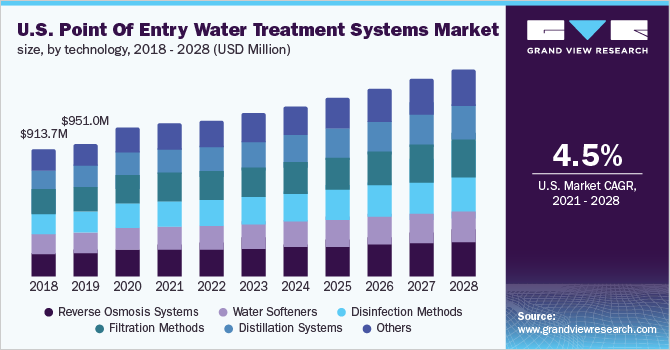 美国入口水处理系统市场规模，各技术，2018 - 2028年(百万美元)乐鱼体育手机网站入口