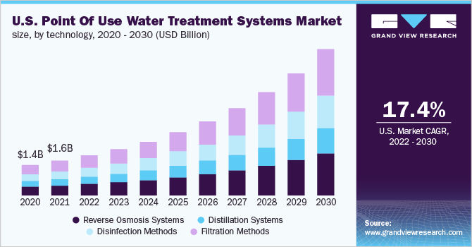 美国使用点水处理系统的市场规模，按技术分列，2020 - 2030年(十亿美元)乐鱼体育手机网站入口