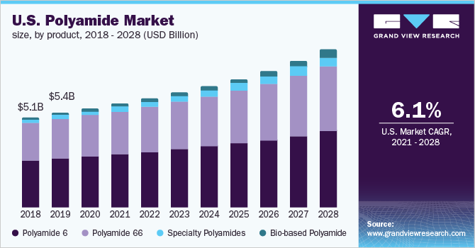 2018 - 2028年美国聚乐鱼体育手机网站入口酰胺市场规模、分产品(10亿美元)