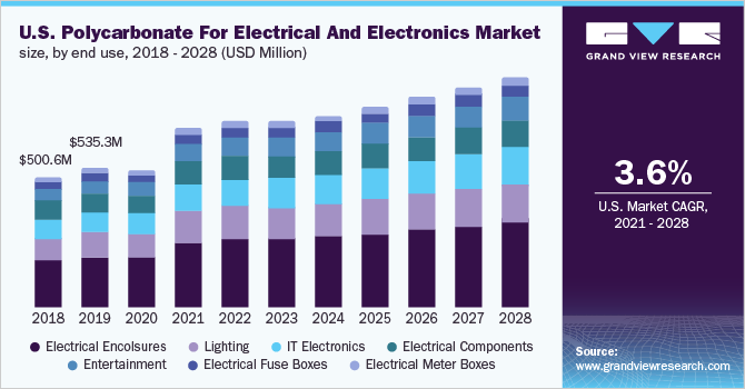 美国用于电气和电子产品的聚碳酸酯市场规模，按最终用途分列，2018 - 2028年(百万美元)乐鱼体育手机网站入口
