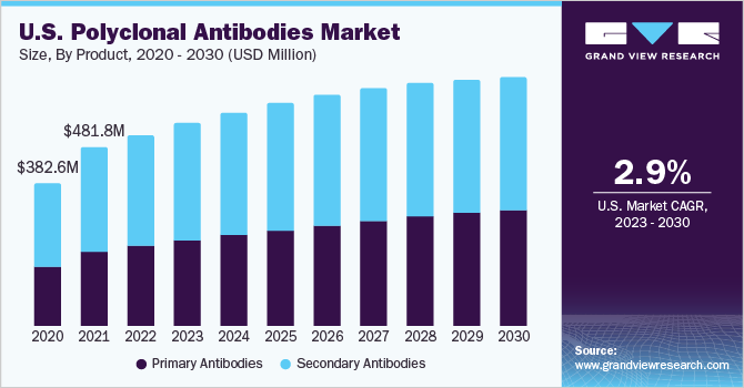 2023 - 2030年美国多克隆抗体市场规模和增长率乐鱼体育手机网站入口