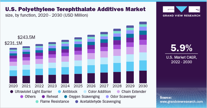 美国聚对苯二甲酸乙二醇酯添加剂市场规模，各功能，2020 - 2030年(美元)乐鱼体育手机网站入口
