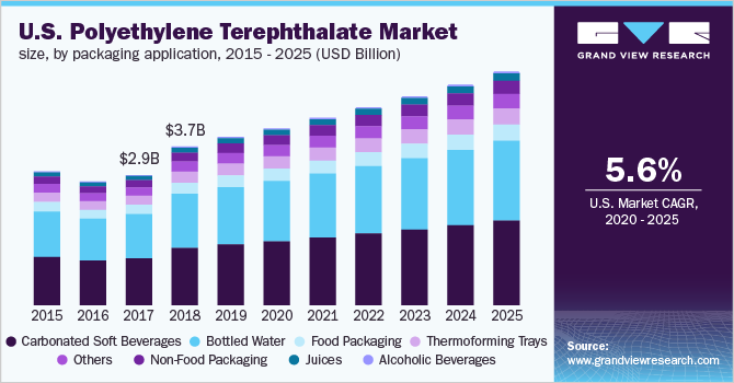 2015 - 2025年美国聚对苯二甲酸乙二醇酯(PET)市场规模、应用情况乐鱼体育手机网站入口(10亿美元)