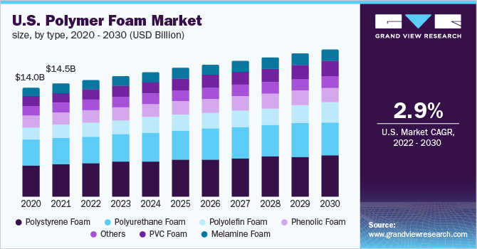 2020 - 2030年美国聚合物泡乐鱼体育手机网站入口沫市场规模(10亿美元)