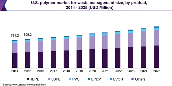 废物管理的美国聚合物市场