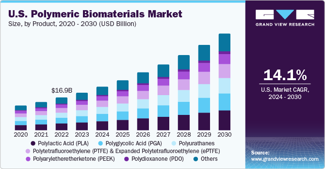 美国高分子生物材料市场规模及成长率，2023 - 203乐鱼体育手机网站入口0