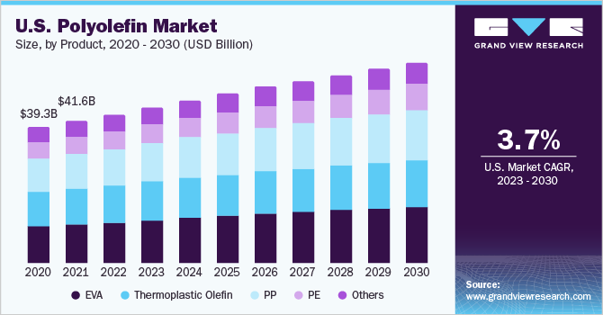 美国聚烯烃市场规模，按产品分列，乐鱼体育手机网站入口2020 - 2030年