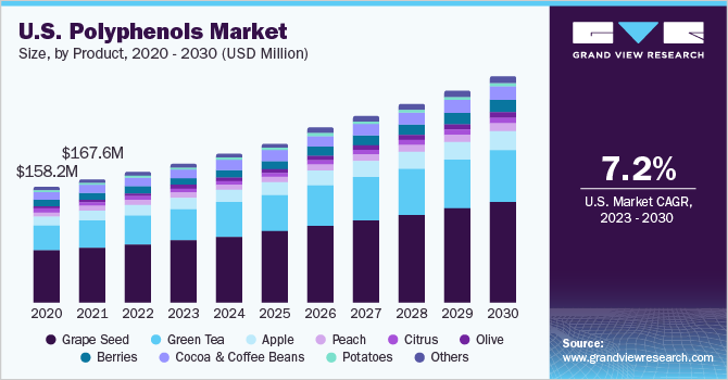 美国多酚市场规模，各产品，2020乐鱼体育手机网站入口 - 2030年(百万美元)