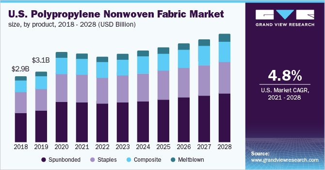 2017 - 2028年美国丙纶非织造布市场规模、各产品(10亿美元)乐鱼体育手机网站入口
