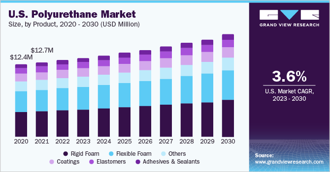 美国聚氨酯市场规模，各产品，2020乐鱼体育手机网站入口 - 2030年(十亿美元)
