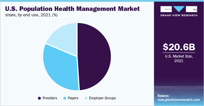 U.S. population health management market share, by end use, 2021 (%) 美国人口健康管理市场份额,按最终用途,2021年(%)
