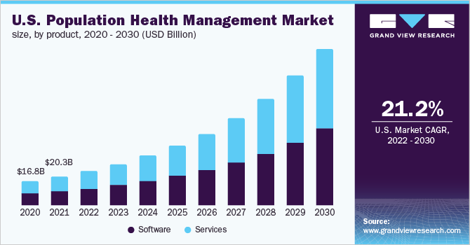 美国人口健康管理市场规模，各产品，2020 - 2030年(十亿美元乐鱼体育手机网站入口)