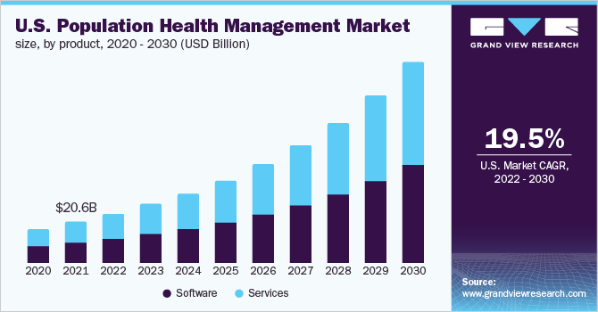 2020 - 2030年美国人口健康管理产品市场规模(10亿美元)乐鱼体育手机网站入口