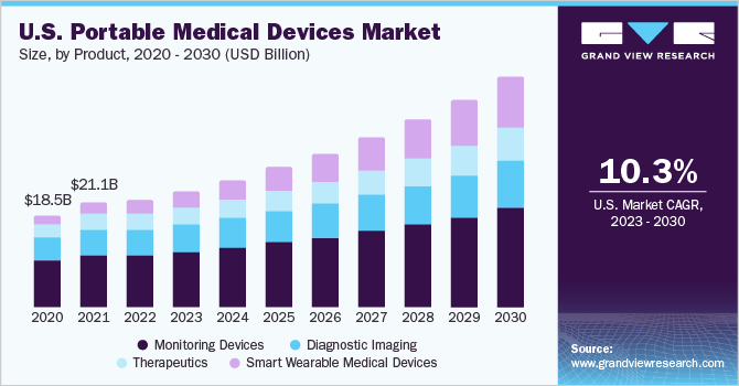 U.S. portable medical devices market