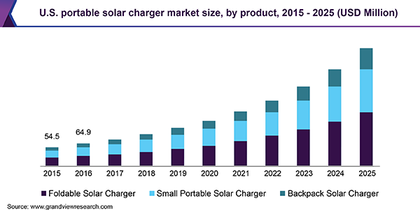 美国便携式太阳能充电器市场