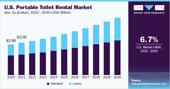 美国移动厕所租赁市场规模，各产品，2020 - 2030乐鱼体育手机网站入口年(十亿美元)