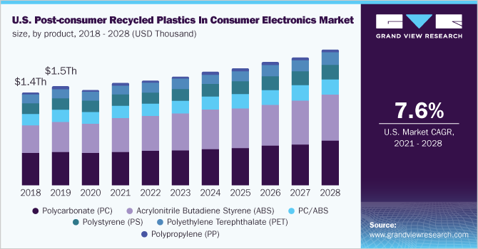 2018 - 2028年美国消费后再生塑料消费电子产品市场规模，各产品(千美元)乐鱼体育手机网站入口