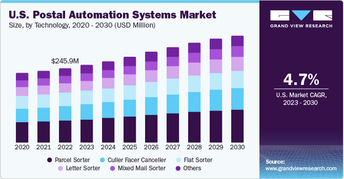 2020 - 2030年美国邮政自动化系统市场规模(按组件类型乐鱼体育手机网站入口分列)