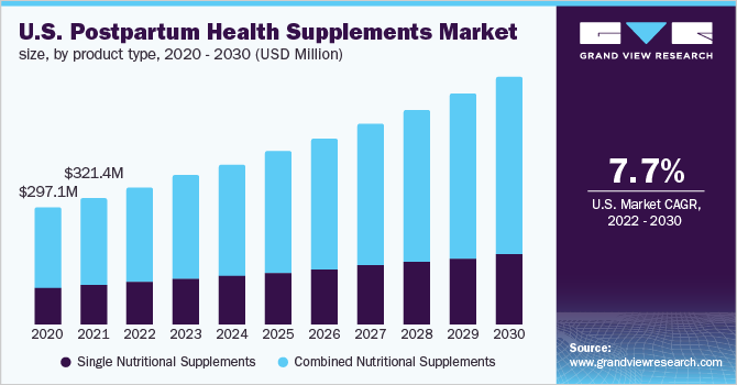 2020 - 2030年美国产后保健品市场规模，按产品类型分列(百万美乐鱼体育手机网站入口元)