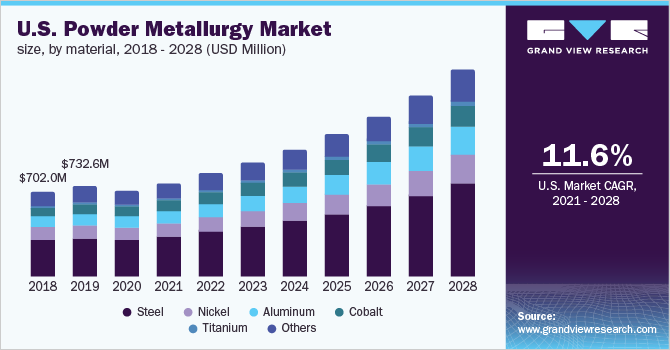 U.S. powder metallurgy market size, by material, 2018 - 2028 (USD Million) 2018 - 2028年美国粉末冶金市场规模、乐鱼体育手机网站入口各材料(百万美元)
