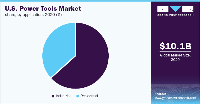 美国电动工具市场份额，各应用，2020年(%)