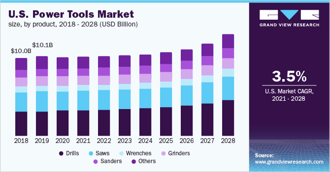美国电动工具市场规模，各产品，20乐鱼体育手机网站入口18 - 2028年(十亿美元)
