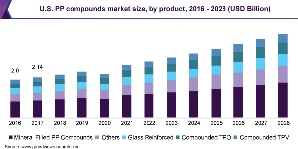2016 - 2028年美国PP复合乐鱼体育手机网站入口产品市场规模(10亿美元)