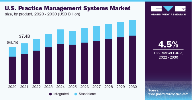 美国实践管理系统市场规模，各产品，2020 - 2030年(十亿美乐鱼体育手机网站入口元)