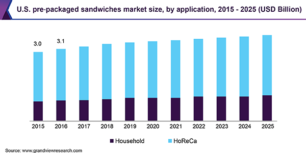 U.S. preâ€packaged sandwiches market size, by application, 2015 - 2025 (USD Billion) 美国preâ€某某包装三明治市场规模乐鱼体育手机网站入口