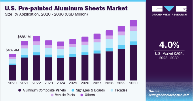 2023 - 2030年美国预涂铝板市场规模及增长率乐鱼体育手机网站入口