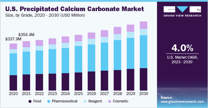 美国沉淀碳酸钙市场规模，各等级，2020 - 2030年(百万美元)乐鱼体育手机网站入口